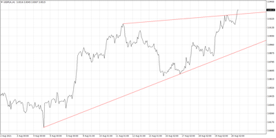 USDPLN