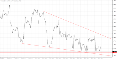 EURUSD