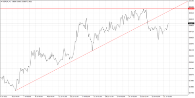 USDPLN