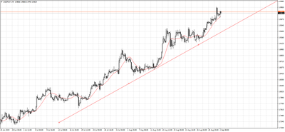 USD/PLN