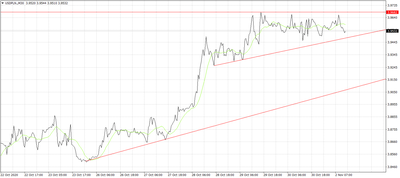 USDPLN