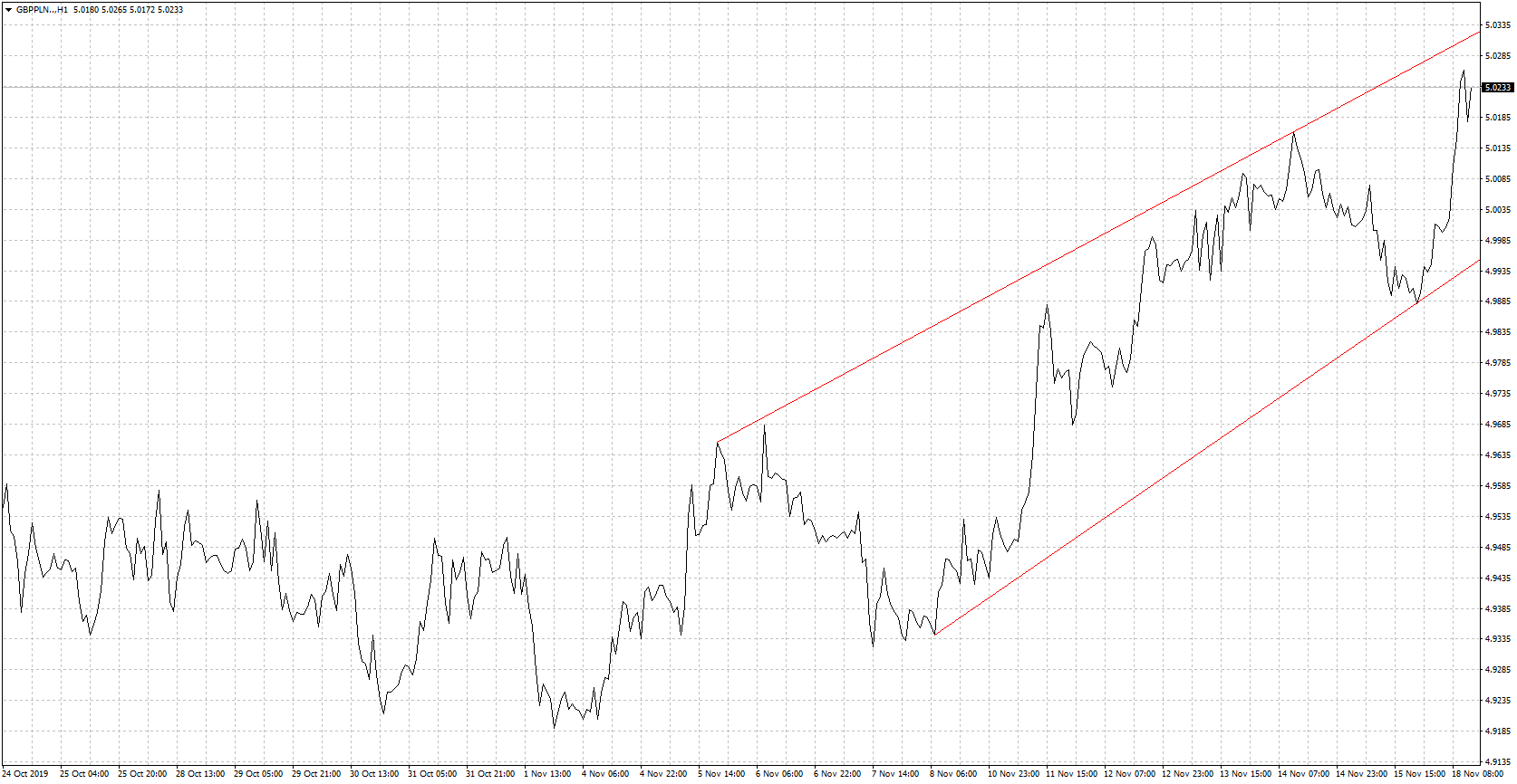 GBP/PLN
