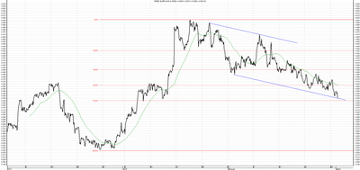 Wykres kursu średniego EUR/PLN za okres od 01.12.2015 do 01.03.2016