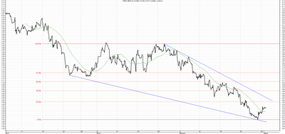 Wykres kursu średniego GBP/PLN za okres od 01.12.2015 do 01.03.2016
