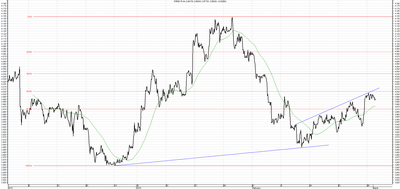 Wykres kursu średniego USD/PLN za okres od 01.12.2015 do 01.03.2016