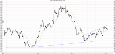 Wykres kursu średniego USD/PLN za okres od 03.12.2015 do 03.03.2016