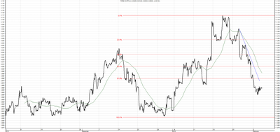 Wykres kursu średniego USD/PLN za okres od 03.11.2015 do 03.02.2016