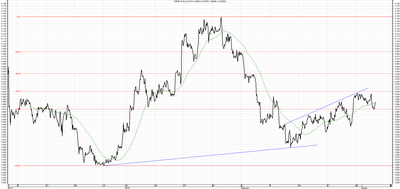 Wykres kursu średniego USD/PLN za okres od 03.12.2015 do 03.03.2016