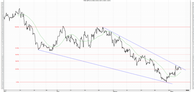 Wykres kursu średniego GBP/PLN za okres od 04.12.2015 do 04.03.2016