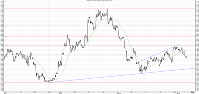 Wykres kursu średniego USD/PLN za okres od 04.12.2015 do 04.03.2016