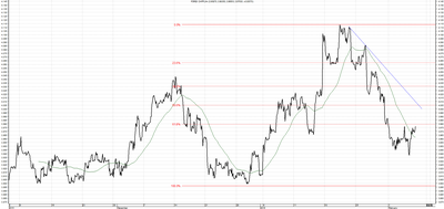 Wykres kursu średniego CHF/PLN za okres od 05.11.2015 do 05.02.2016