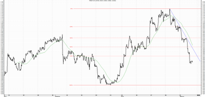 Wykres kursu średniego USD/PLN za okres od 05.11.2015 do 05.02.2016