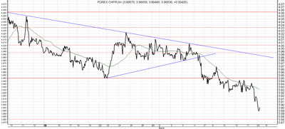 Wykres kursu średniego CHF/PLN za okres od 09.02.2015 do 14.03.2016