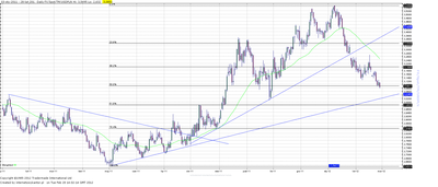 Wykres kursu średniego USD/PLN, za okres od 03.01.2011 do 28.02.2012