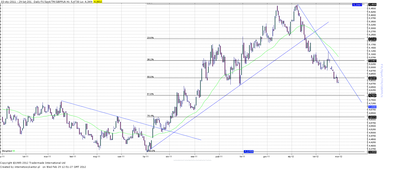Wykres kursu średniego GBP/PLN, za okres od 03.01.2011 do 29.02.2012