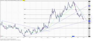 Wykres kursu średniego USD/PLN, za okres od 03.01.2011 do 29.02.2012