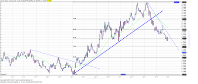 Wykres kursu średniego GBP/PLN, za okres od 03.01.2011 do 01.03.2012