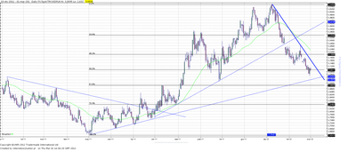 Wykres kursu średniego USD/PLN, za okres od 03.01.2011 do 01.03.2012