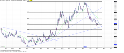 Wykres kursu średniego USD/PLN, za okres od 03.01.2011 do 05.03.2012