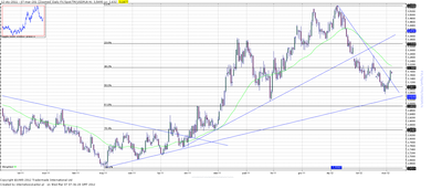 Wykres kursu średniego USD/PLN, za okres od 03.01.2011 do 06.03.2012