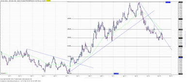 Wykres kursu średniego GBP/PLN, za okres od 03.01.2011 do 09.03.2012