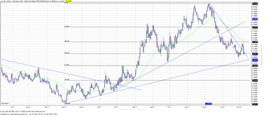 Wykres kursu średniego USD/PLN, za okres od 03.01.2011 do 09.03.2012