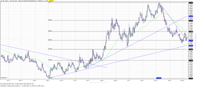 Wykres kursu średniego GBP/PLN, za okres od 03.01.2011 do 12.03.2012