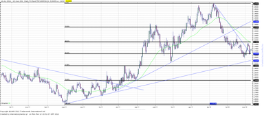 Wykres kursu średniego USD/PLN, za okres od 03.01.2011 do 12.03.2012
