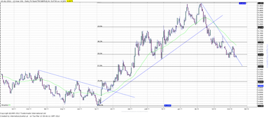 Wykres kursu średniego GBP/PLN, za okres od 03.01.2011 do 13.03.2012