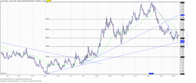 Wykres kursu średniego USD/PLN, za okres od 03.01.2011 do 13.03.2012