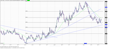 Wykres kursu średniego USD/PLN, za okres od 03.01.2011 do 14.03.2012