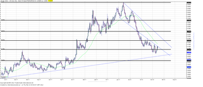 Wykres kursu średniego EUR/PLN, za okres od 03.01.2011 do 15.03.2012