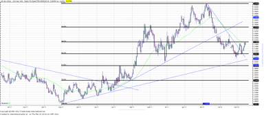 Wykres kursu średniego USD/PLN, za okres od 03.01.2011 do 15.03.2012