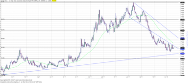 Wykres kursu średniego EUR/PLN, za okres od 03.01.2011 do 19.03.2012