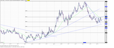 Wykres kursu średniego USD/PLN, za okres od 03.01.2011 do 19.03.2012
