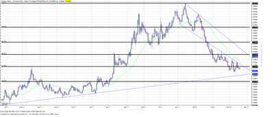 Wykres kursu średniego EUR/PLN, za okres od 03.01.2011 do 20.03.2012