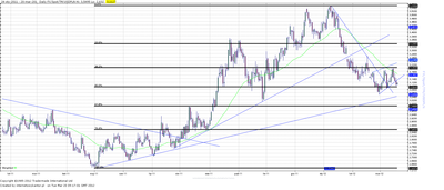 Wykres kursu średniego USD/PLN, za okres od 03.01.2011 do 20.03.2012