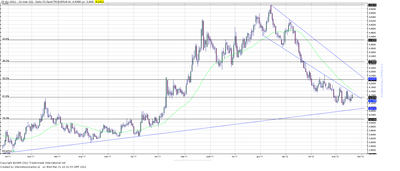 Wykres kursu średniego EUR/PLN, za okres od 03.01.2011 do 21.03.2012