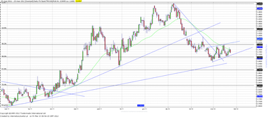 Wykres kursu średniego USD/PLN, za okres od 03.01.2011 do 23.03.2012