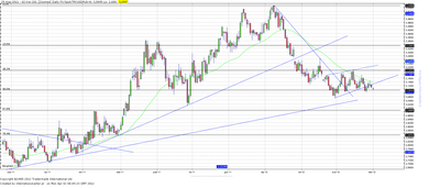 Wykres kursu średniego USD/PLN, za okres od 03.01.2011 do 02.04.2012