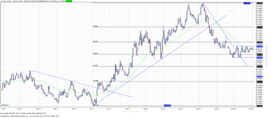 Wykres kursu średniego GBP/PLN, za okres od 03.01.2011 do 03.04.2012