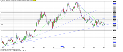 Wykres kursu średniego USD/PLN, za okres od 03.01.2011 do 04.04.2012