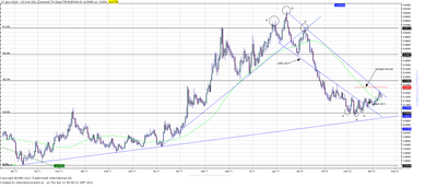 Wykres kursu średniego EUR/PLN, za okres od 03.01.2011 do 12.04.2012
