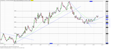 Wykres kursu średniego GBP/PLN, za okres od 03.01.2011 do 17.04.2012