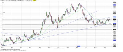 Wykres kursu średniego USD/PLN, za okres od 03.01.2011 do 17.04.2012