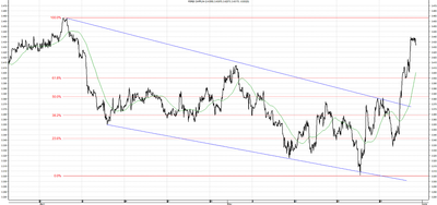 Wykres kursu średniego CHF/PLN, za okres od 28.04.2013 do 31.05.2013