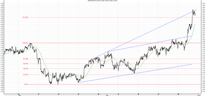 Wykres kursu średniego EUR/PLN, za okres od 30.04.2013 do 31.05.2013