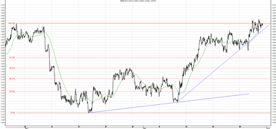 Wykres kursu średniego USD/PLN, za okres od 20.03.2013 do 31.05.2013