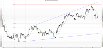 Wykres kursu średniego USD/PLN, za okres od 07.04.2013 do 05.06.2013
