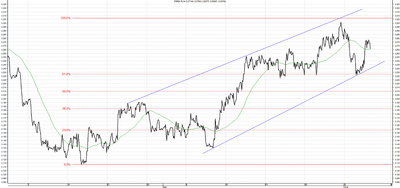 Wykres kursu średniego USD/PLN, za okres od 07.04.2013 do 06.06.2013